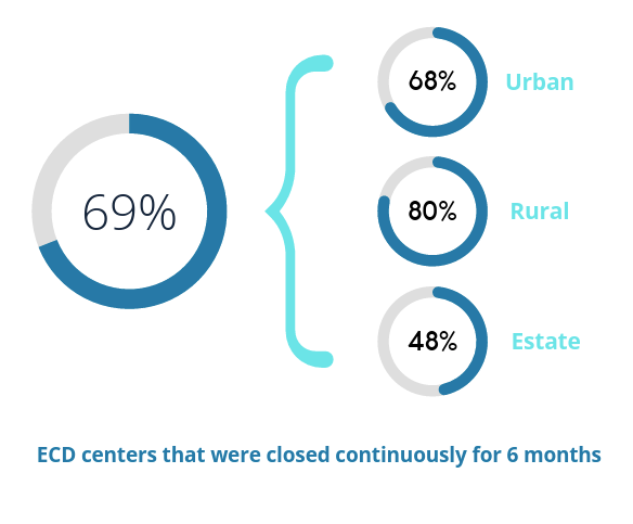 Impact Of Covid-19 On Early Childhood Development Services In Sri Lanka